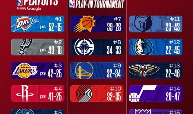 开云体育网页-最新排名：湖人“背刺”无比赛火箭杀至第三🔒绿军保底附加赛！