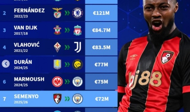 开云体育在线-冬窗转会最贵榜：库鸟、恩佐、范戴克、DV9列前四，塞梅尼奥第7