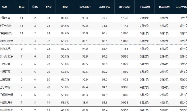 开云体育线上-9连胜！谁能终结上海男篮连胜步伐？未来8天，有4场恶仗等着他们